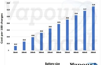 Cost of charging a E-Cigarette Battery